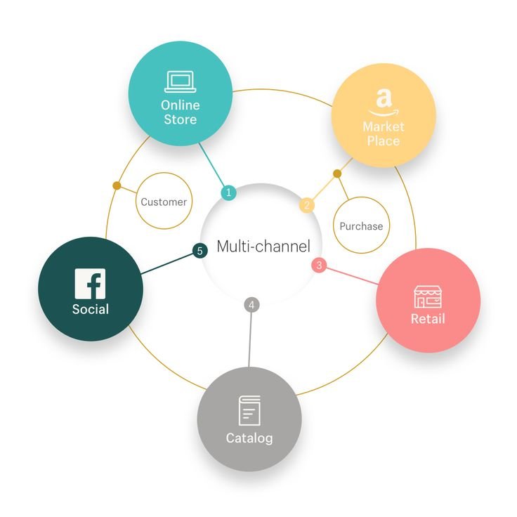 E-commerce services -trends