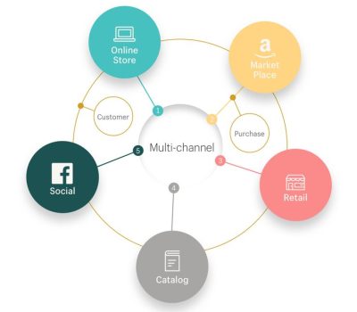 E-commerce services -trends
